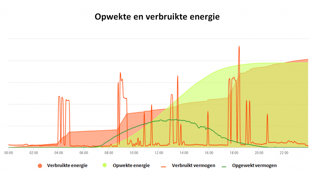 Kabinet helpt bedrijven die vastlopen door het volle stroomnet